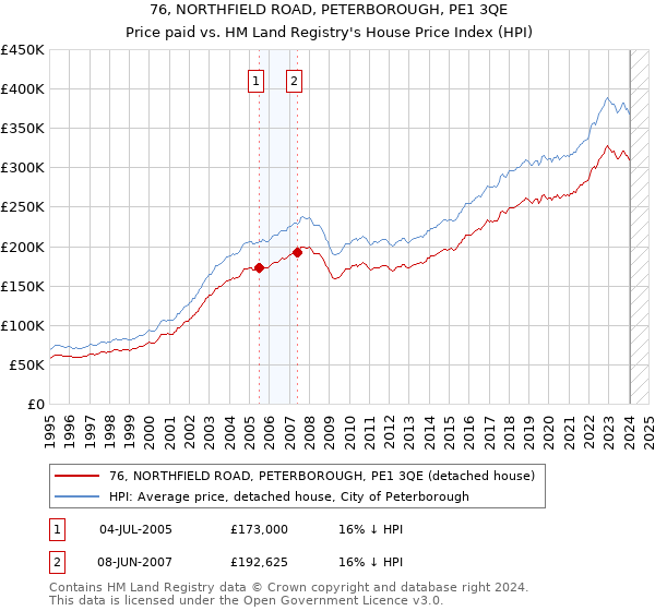 76, NORTHFIELD ROAD, PETERBOROUGH, PE1 3QE: Price paid vs HM Land Registry's House Price Index