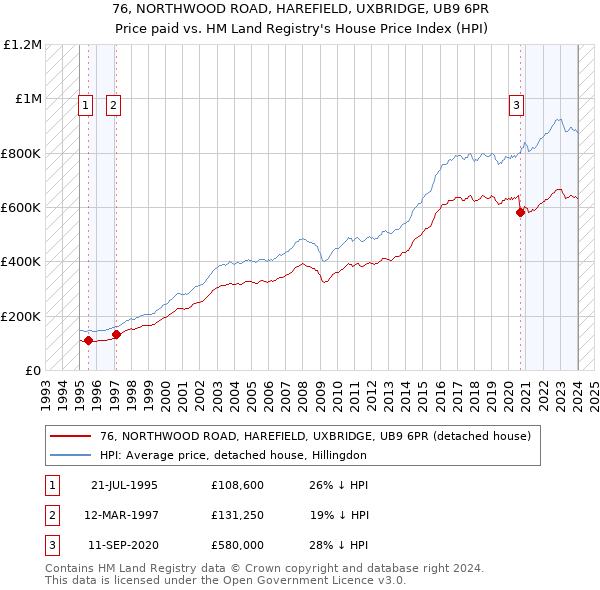 76, NORTHWOOD ROAD, HAREFIELD, UXBRIDGE, UB9 6PR: Price paid vs HM Land Registry's House Price Index