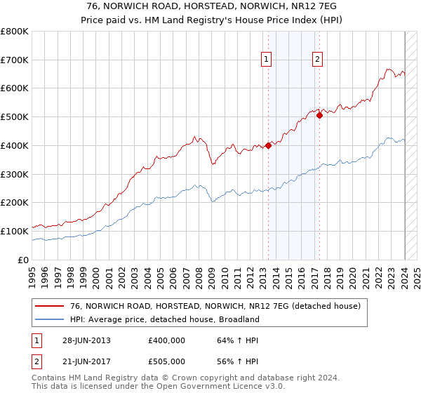 76, NORWICH ROAD, HORSTEAD, NORWICH, NR12 7EG: Price paid vs HM Land Registry's House Price Index