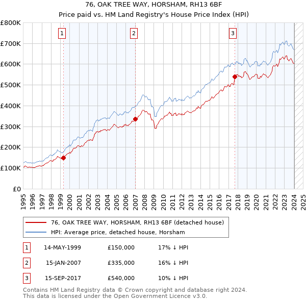 76, OAK TREE WAY, HORSHAM, RH13 6BF: Price paid vs HM Land Registry's House Price Index