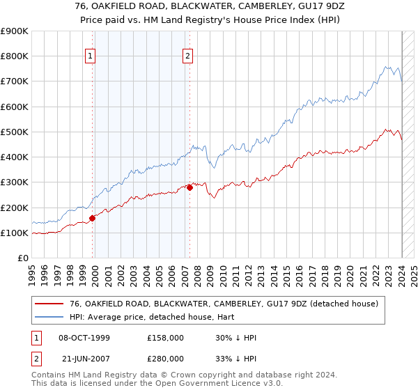 76, OAKFIELD ROAD, BLACKWATER, CAMBERLEY, GU17 9DZ: Price paid vs HM Land Registry's House Price Index
