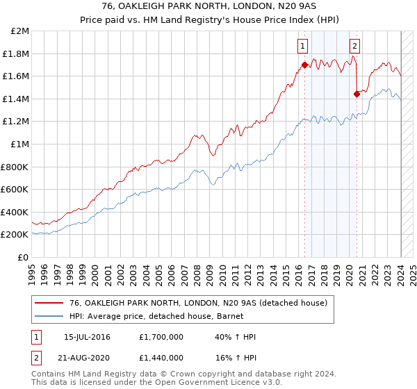76, OAKLEIGH PARK NORTH, LONDON, N20 9AS: Price paid vs HM Land Registry's House Price Index