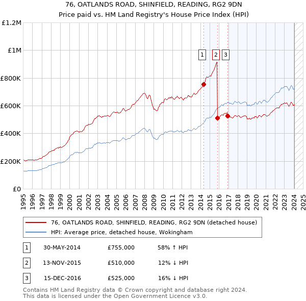 76, OATLANDS ROAD, SHINFIELD, READING, RG2 9DN: Price paid vs HM Land Registry's House Price Index