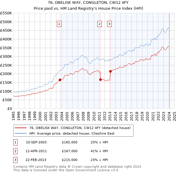 76, OBELISK WAY, CONGLETON, CW12 4FY: Price paid vs HM Land Registry's House Price Index