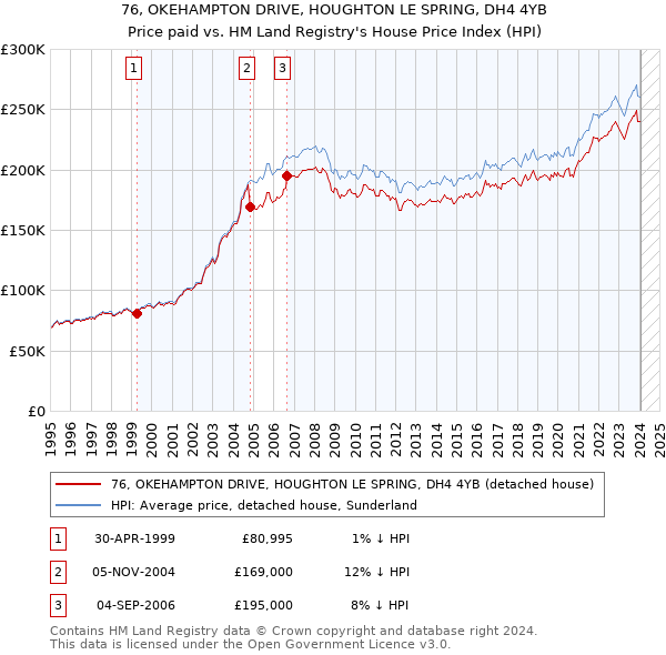 76, OKEHAMPTON DRIVE, HOUGHTON LE SPRING, DH4 4YB: Price paid vs HM Land Registry's House Price Index