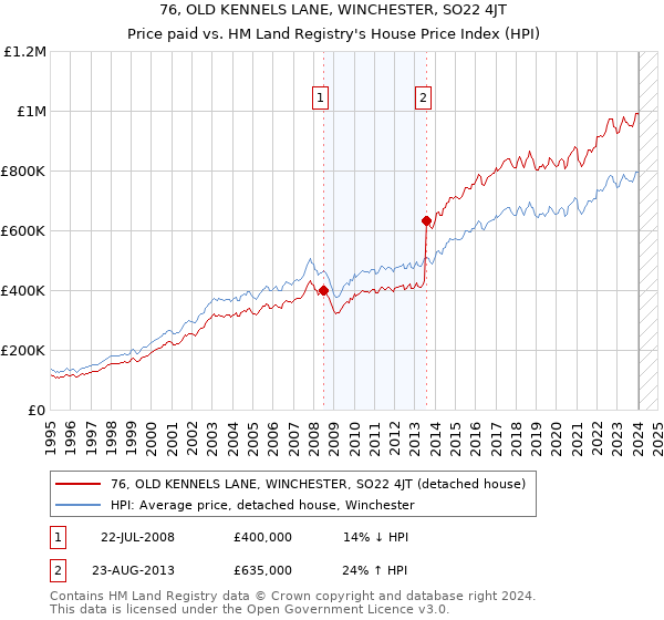76, OLD KENNELS LANE, WINCHESTER, SO22 4JT: Price paid vs HM Land Registry's House Price Index