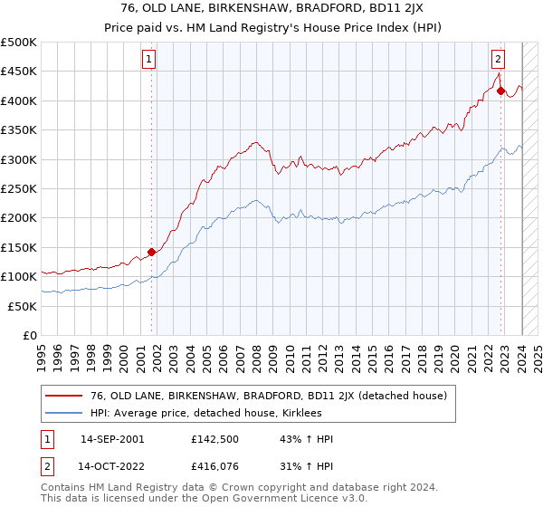 76, OLD LANE, BIRKENSHAW, BRADFORD, BD11 2JX: Price paid vs HM Land Registry's House Price Index