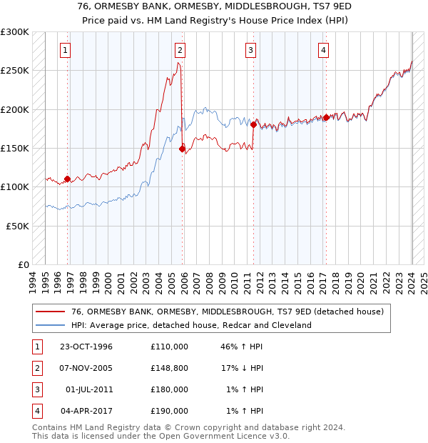 76, ORMESBY BANK, ORMESBY, MIDDLESBROUGH, TS7 9ED: Price paid vs HM Land Registry's House Price Index