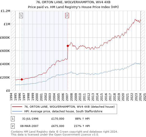 76, ORTON LANE, WOLVERHAMPTON, WV4 4XB: Price paid vs HM Land Registry's House Price Index