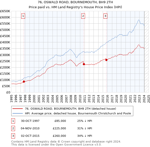 76, OSWALD ROAD, BOURNEMOUTH, BH9 2TH: Price paid vs HM Land Registry's House Price Index