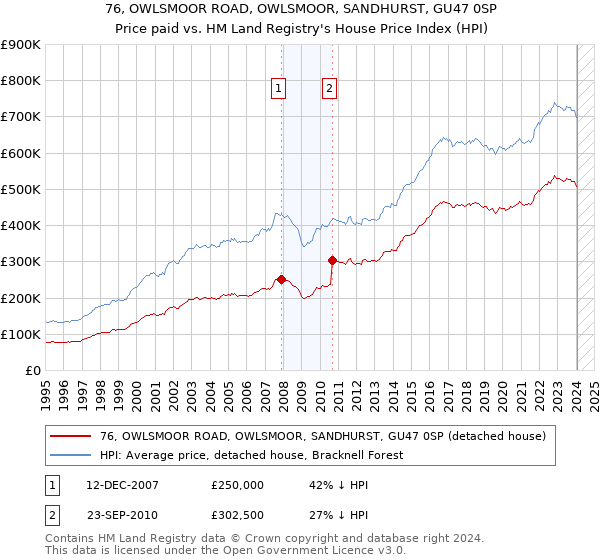 76, OWLSMOOR ROAD, OWLSMOOR, SANDHURST, GU47 0SP: Price paid vs HM Land Registry's House Price Index