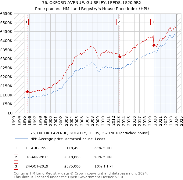 76, OXFORD AVENUE, GUISELEY, LEEDS, LS20 9BX: Price paid vs HM Land Registry's House Price Index
