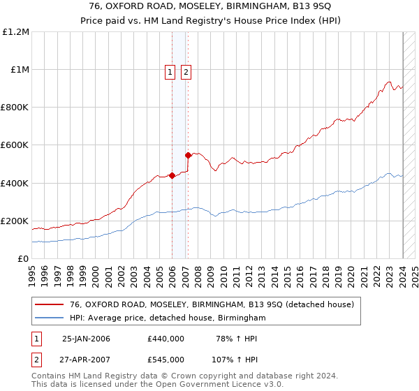 76, OXFORD ROAD, MOSELEY, BIRMINGHAM, B13 9SQ: Price paid vs HM Land Registry's House Price Index