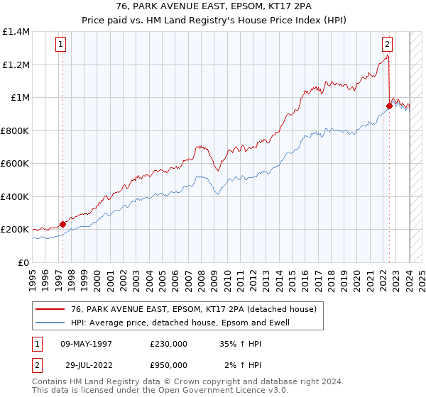 76, PARK AVENUE EAST, EPSOM, KT17 2PA: Price paid vs HM Land Registry's House Price Index