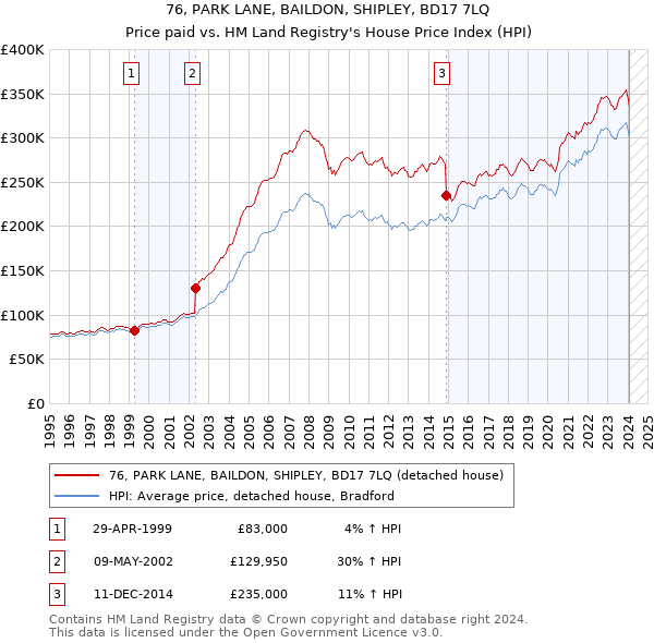 76, PARK LANE, BAILDON, SHIPLEY, BD17 7LQ: Price paid vs HM Land Registry's House Price Index