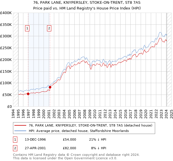 76, PARK LANE, KNYPERSLEY, STOKE-ON-TRENT, ST8 7AS: Price paid vs HM Land Registry's House Price Index