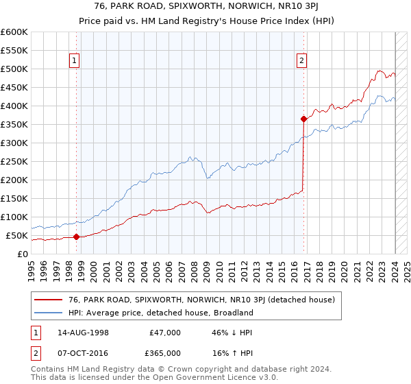 76, PARK ROAD, SPIXWORTH, NORWICH, NR10 3PJ: Price paid vs HM Land Registry's House Price Index