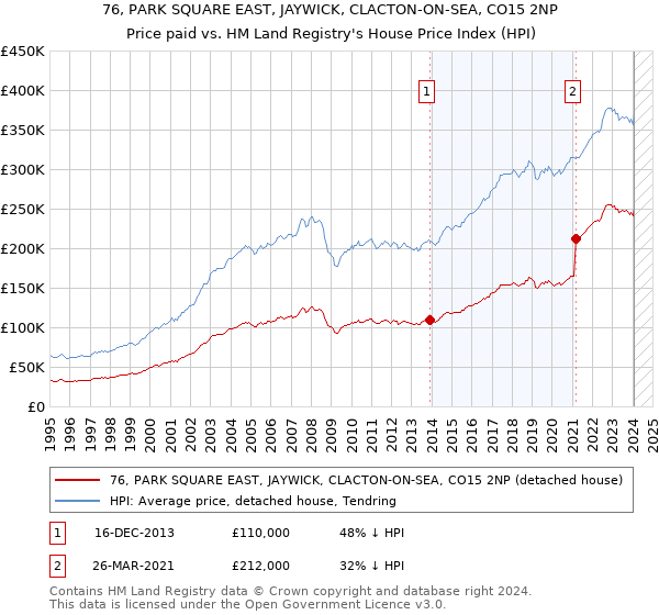 76, PARK SQUARE EAST, JAYWICK, CLACTON-ON-SEA, CO15 2NP: Price paid vs HM Land Registry's House Price Index
