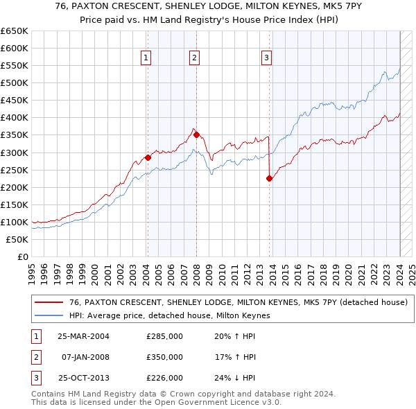 76, PAXTON CRESCENT, SHENLEY LODGE, MILTON KEYNES, MK5 7PY: Price paid vs HM Land Registry's House Price Index