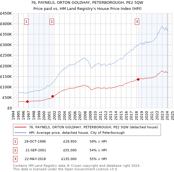 76, PAYNELS, ORTON GOLDHAY, PETERBOROUGH, PE2 5QW: Price paid vs HM Land Registry's House Price Index