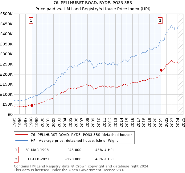 76, PELLHURST ROAD, RYDE, PO33 3BS: Price paid vs HM Land Registry's House Price Index