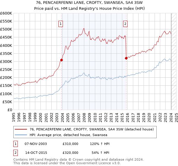 76, PENCAERFENNI LANE, CROFTY, SWANSEA, SA4 3SW: Price paid vs HM Land Registry's House Price Index