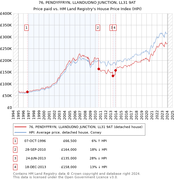 76, PENDYFFRYN, LLANDUDNO JUNCTION, LL31 9AT: Price paid vs HM Land Registry's House Price Index