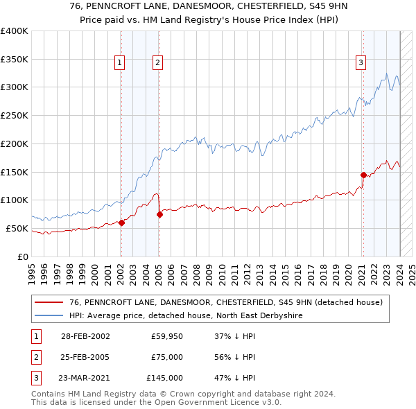 76, PENNCROFT LANE, DANESMOOR, CHESTERFIELD, S45 9HN: Price paid vs HM Land Registry's House Price Index