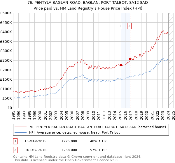 76, PENTYLA BAGLAN ROAD, BAGLAN, PORT TALBOT, SA12 8AD: Price paid vs HM Land Registry's House Price Index