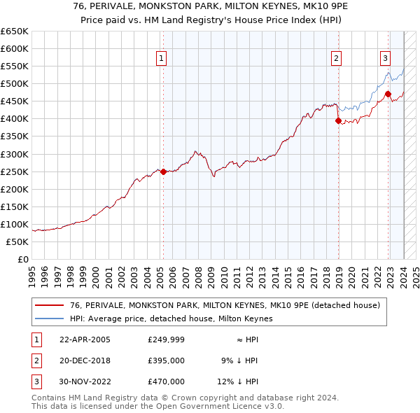 76, PERIVALE, MONKSTON PARK, MILTON KEYNES, MK10 9PE: Price paid vs HM Land Registry's House Price Index