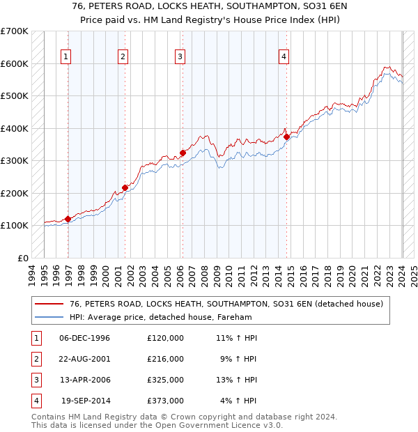 76, PETERS ROAD, LOCKS HEATH, SOUTHAMPTON, SO31 6EN: Price paid vs HM Land Registry's House Price Index