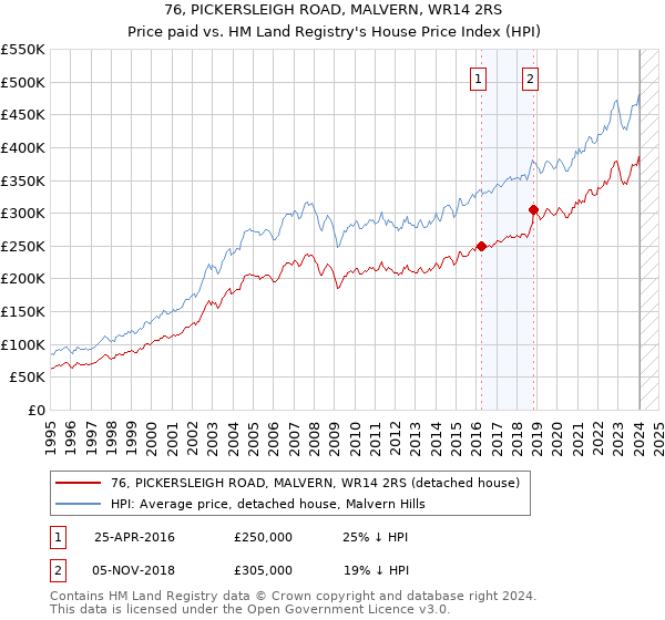 76, PICKERSLEIGH ROAD, MALVERN, WR14 2RS: Price paid vs HM Land Registry's House Price Index