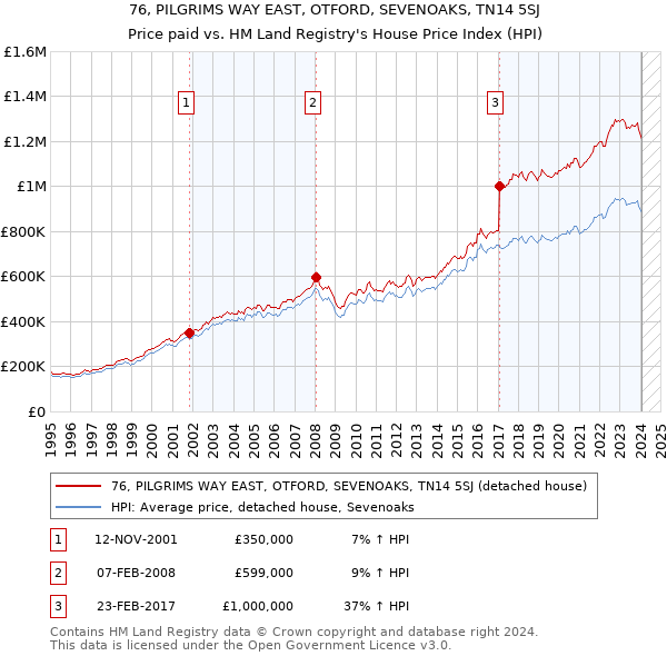 76, PILGRIMS WAY EAST, OTFORD, SEVENOAKS, TN14 5SJ: Price paid vs HM Land Registry's House Price Index