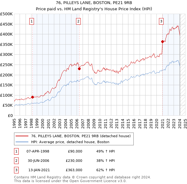 76, PILLEYS LANE, BOSTON, PE21 9RB: Price paid vs HM Land Registry's House Price Index