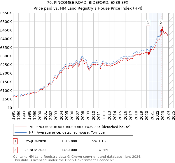 76, PINCOMBE ROAD, BIDEFORD, EX39 3FX: Price paid vs HM Land Registry's House Price Index