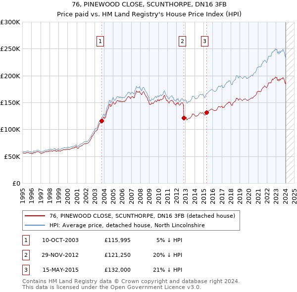 76, PINEWOOD CLOSE, SCUNTHORPE, DN16 3FB: Price paid vs HM Land Registry's House Price Index