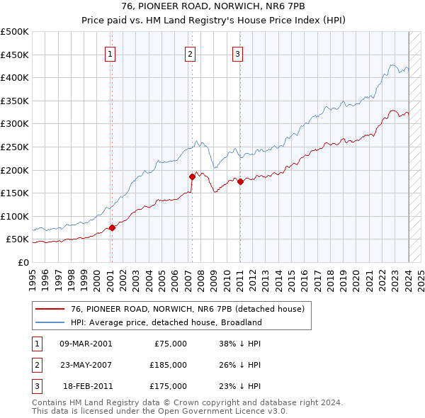76, PIONEER ROAD, NORWICH, NR6 7PB: Price paid vs HM Land Registry's House Price Index