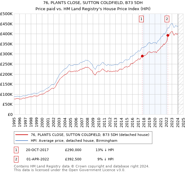 76, PLANTS CLOSE, SUTTON COLDFIELD, B73 5DH: Price paid vs HM Land Registry's House Price Index