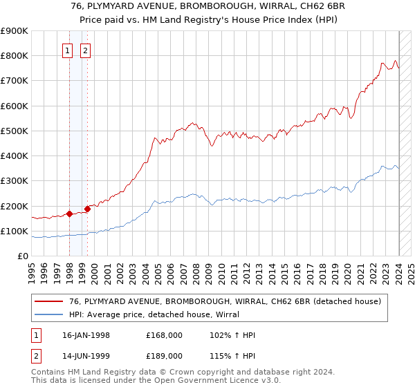 76, PLYMYARD AVENUE, BROMBOROUGH, WIRRAL, CH62 6BR: Price paid vs HM Land Registry's House Price Index