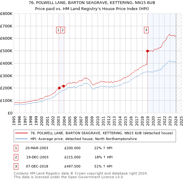 76, POLWELL LANE, BARTON SEAGRAVE, KETTERING, NN15 6UB: Price paid vs HM Land Registry's House Price Index