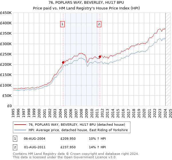 76, POPLARS WAY, BEVERLEY, HU17 8PU: Price paid vs HM Land Registry's House Price Index