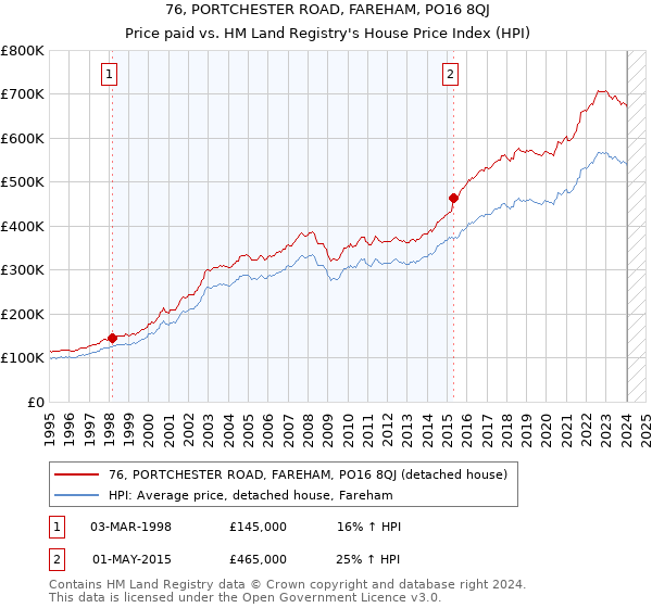 76, PORTCHESTER ROAD, FAREHAM, PO16 8QJ: Price paid vs HM Land Registry's House Price Index