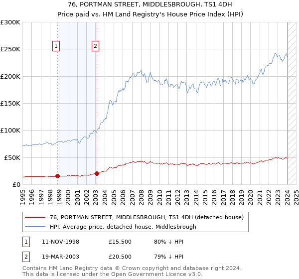 76, PORTMAN STREET, MIDDLESBROUGH, TS1 4DH: Price paid vs HM Land Registry's House Price Index