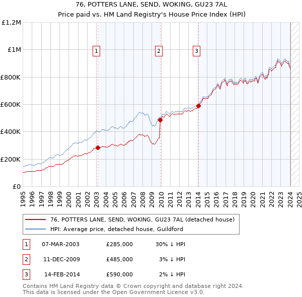 76, POTTERS LANE, SEND, WOKING, GU23 7AL: Price paid vs HM Land Registry's House Price Index