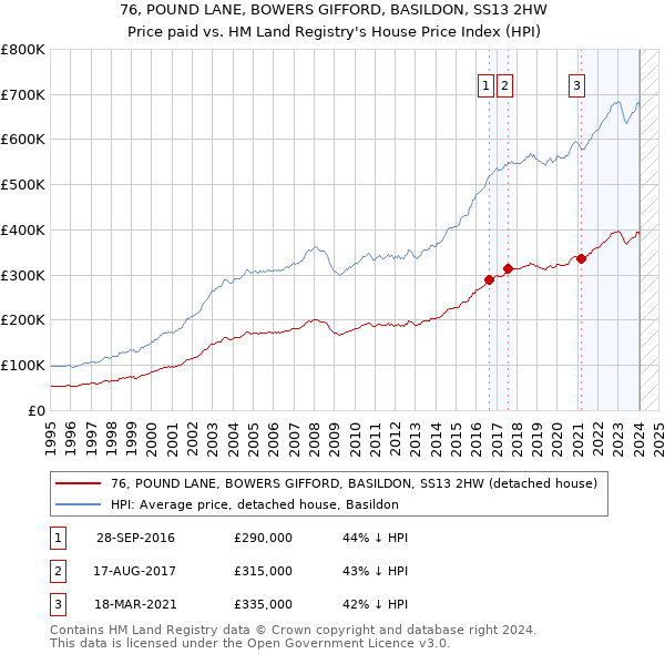76, POUND LANE, BOWERS GIFFORD, BASILDON, SS13 2HW: Price paid vs HM Land Registry's House Price Index