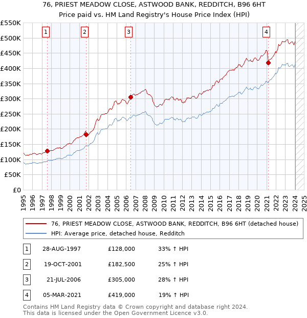 76, PRIEST MEADOW CLOSE, ASTWOOD BANK, REDDITCH, B96 6HT: Price paid vs HM Land Registry's House Price Index