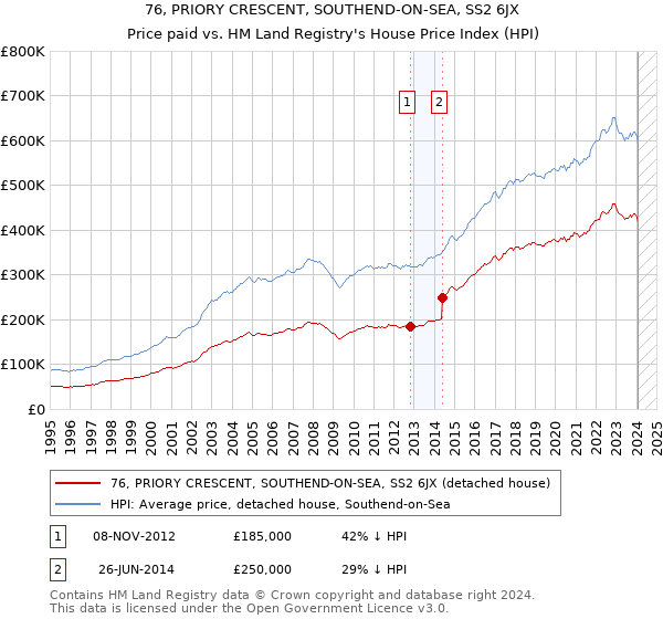 76, PRIORY CRESCENT, SOUTHEND-ON-SEA, SS2 6JX: Price paid vs HM Land Registry's House Price Index