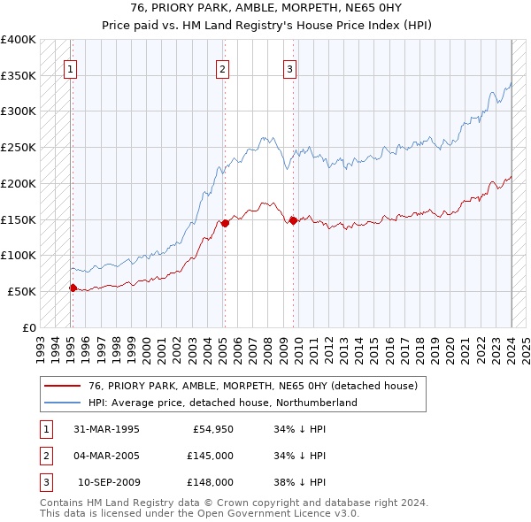 76, PRIORY PARK, AMBLE, MORPETH, NE65 0HY: Price paid vs HM Land Registry's House Price Index