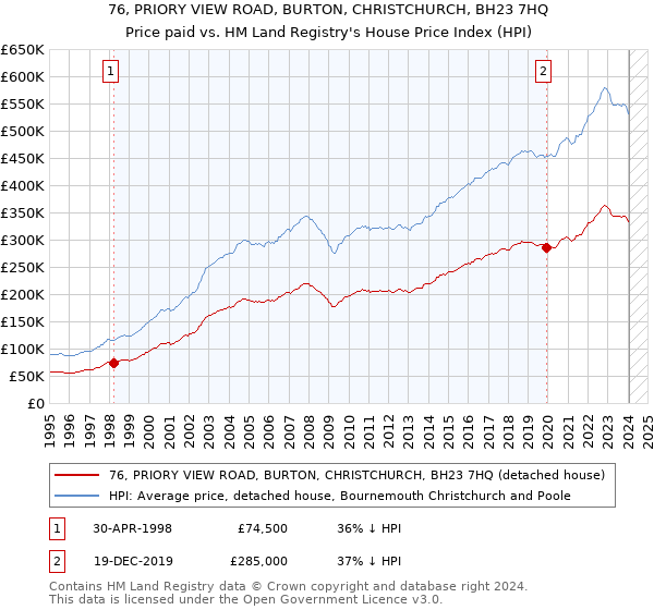 76, PRIORY VIEW ROAD, BURTON, CHRISTCHURCH, BH23 7HQ: Price paid vs HM Land Registry's House Price Index