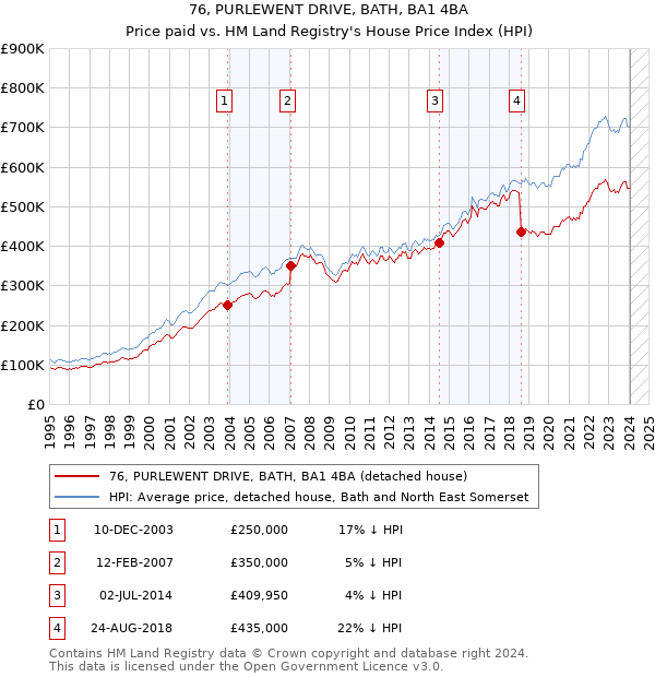 76, PURLEWENT DRIVE, BATH, BA1 4BA: Price paid vs HM Land Registry's House Price Index